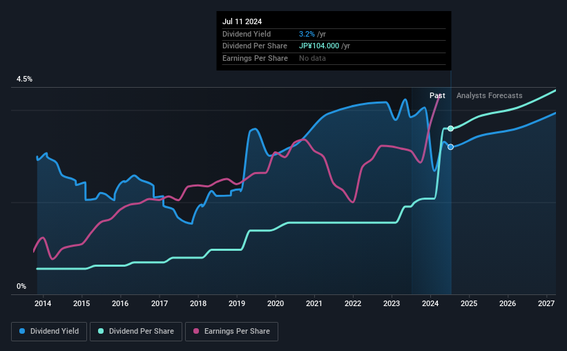 historic-dividend