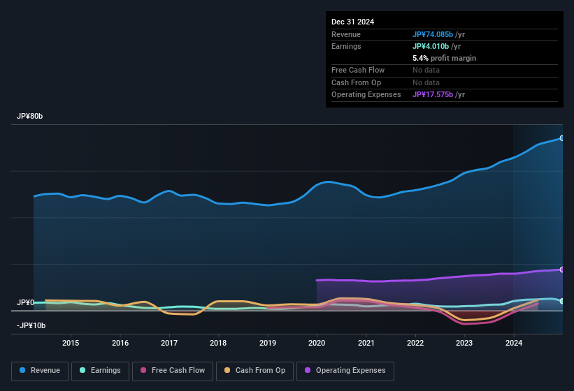 earnings-and-revenue-history