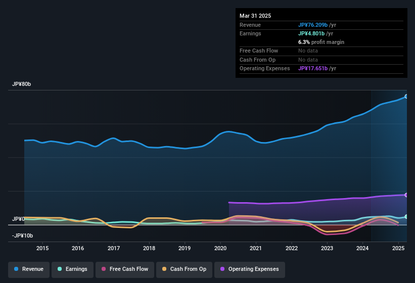 earnings-and-revenue-history