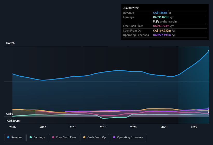 earnings-and-revenue-history