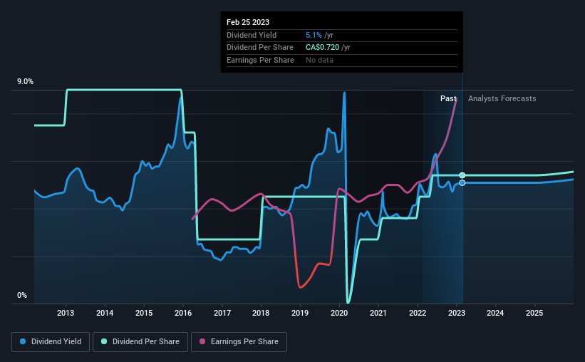 historic-dividend