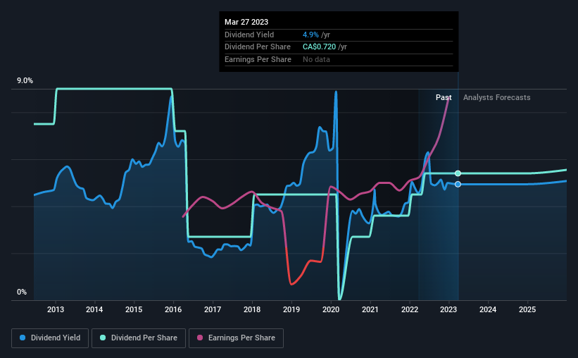 historic-dividend