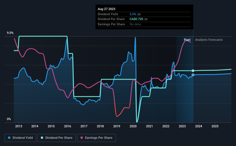 historic-dividend