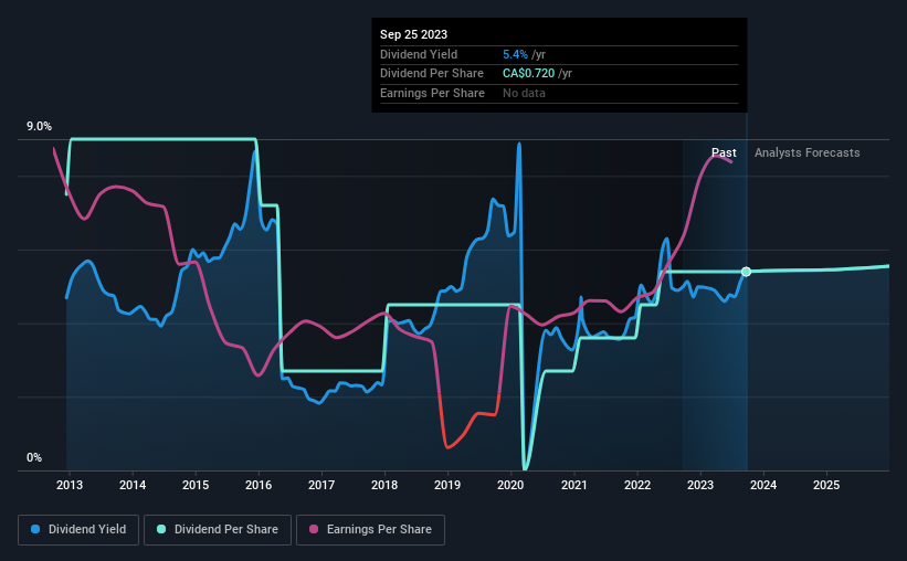 historic-dividend