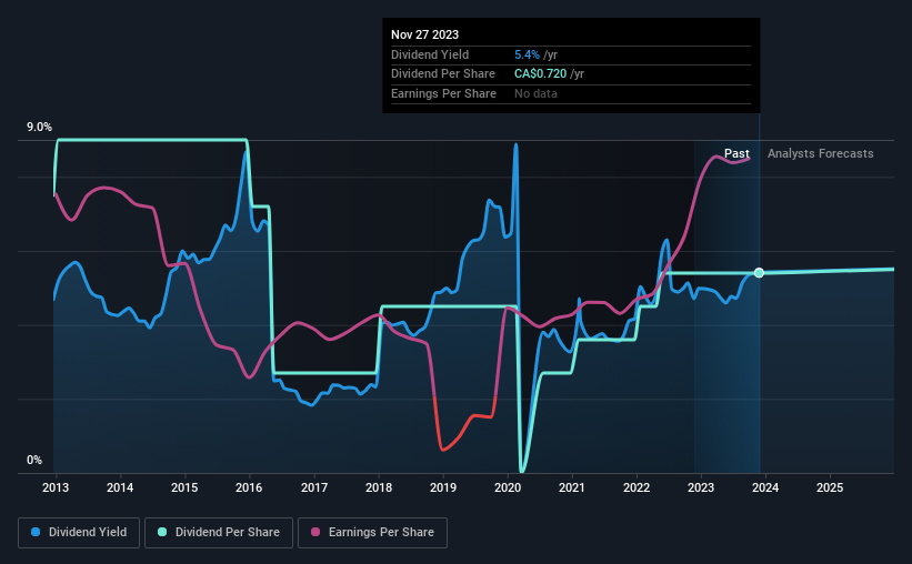 historic-dividend