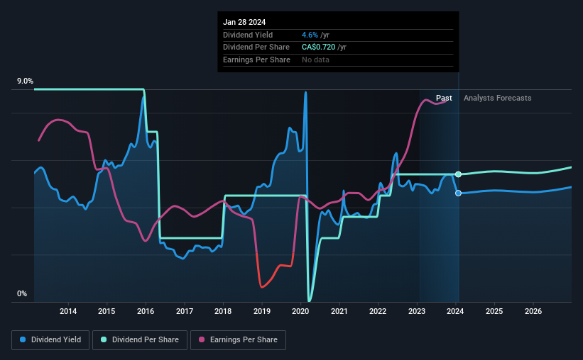 historic-dividend