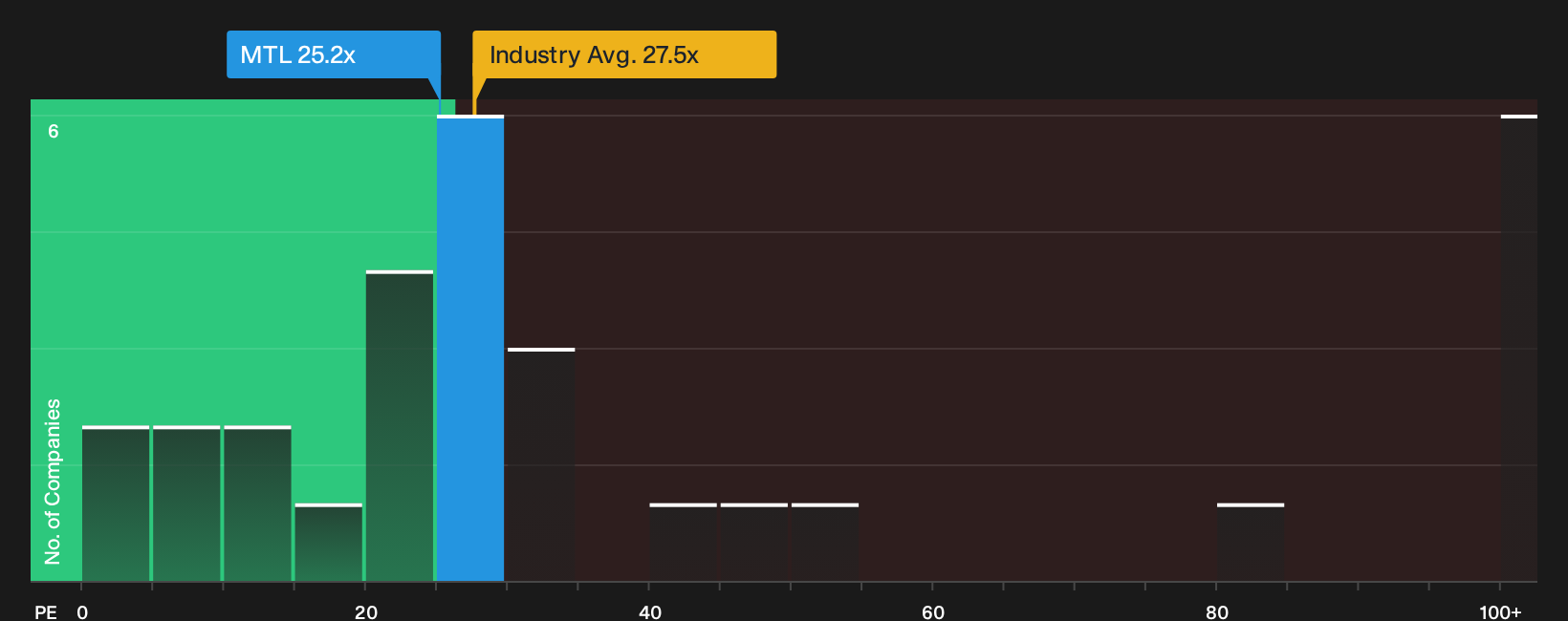TSX:MTL P/E Ratio as at Oct 2026