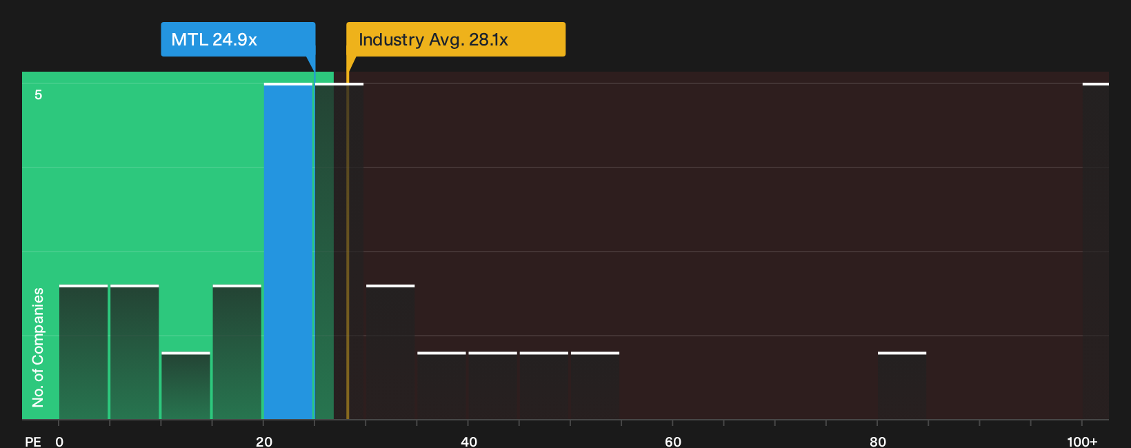 TSX:MTL P/E Ratio as at Oct 2026