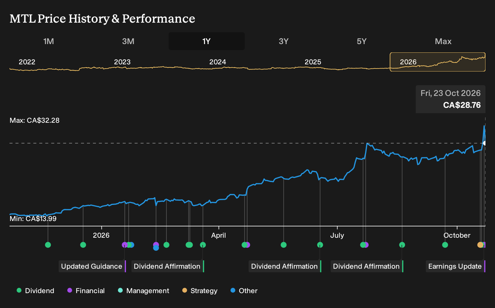 TSX:MTL 1-Year Stock Price Chart