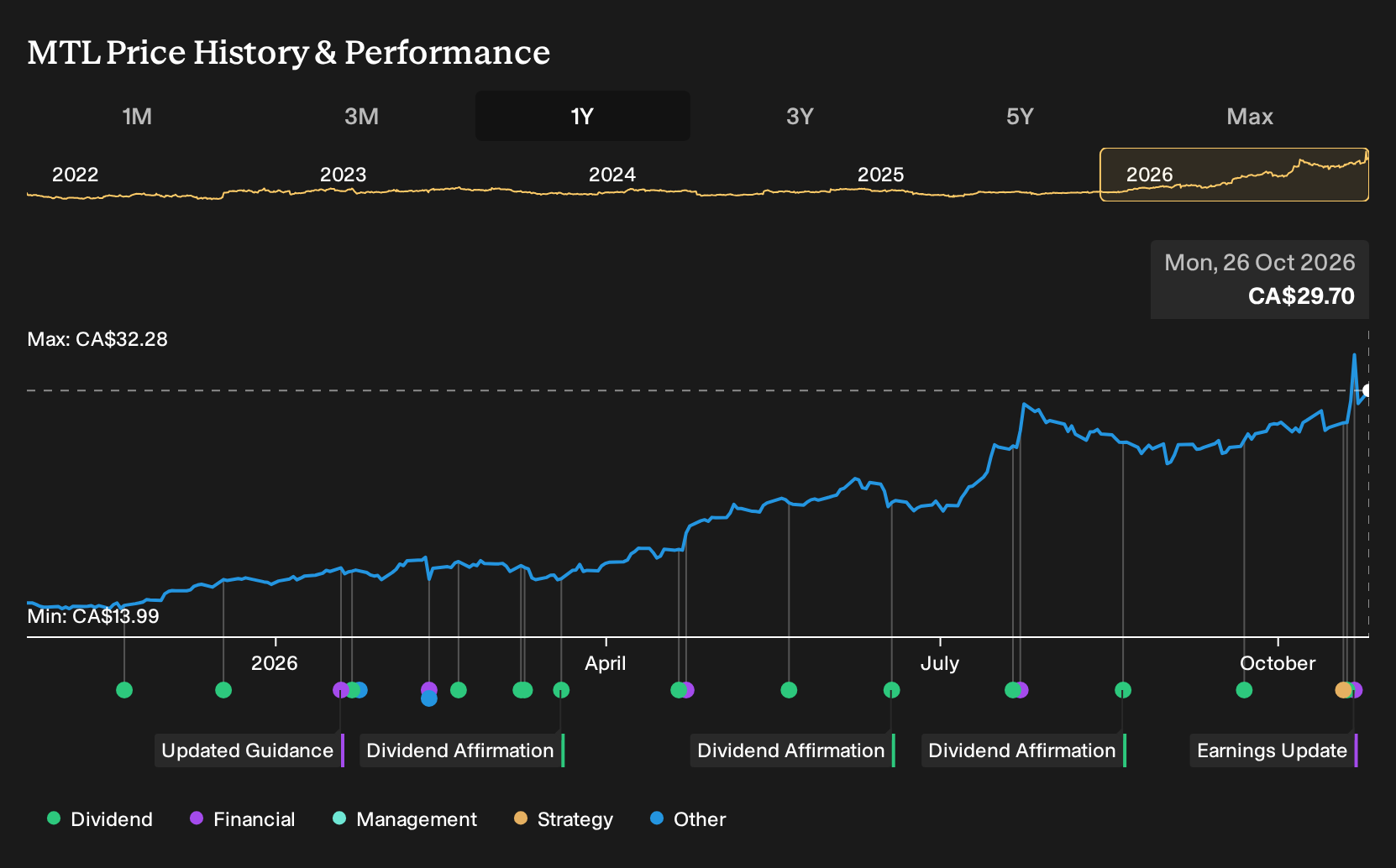 TSX:MTL 1-Year Stock Price Chart