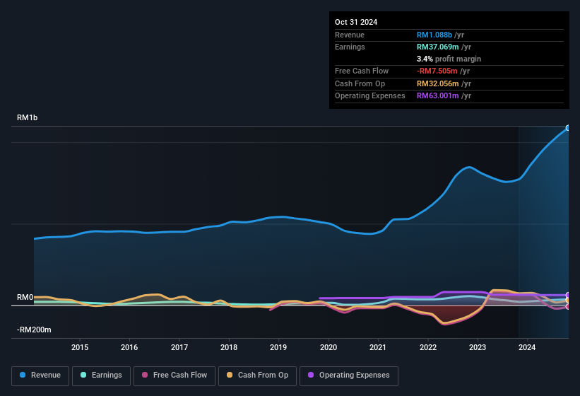 earnings-and-revenue-history