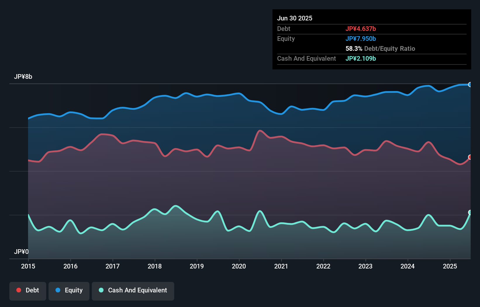 debt-equity-history-analysis