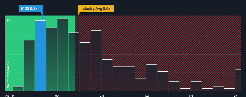 ps-multiple-vs-industry