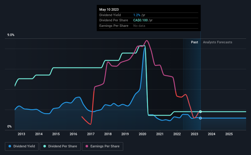 historic-dividend