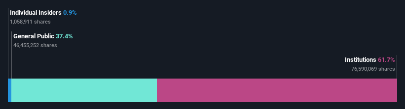 ownership-breakdown