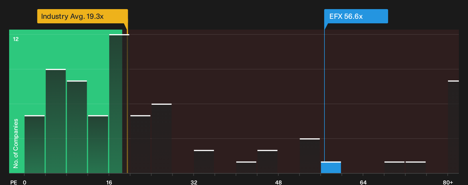 TSX:EFX P/E Ratio as at Oct 2026