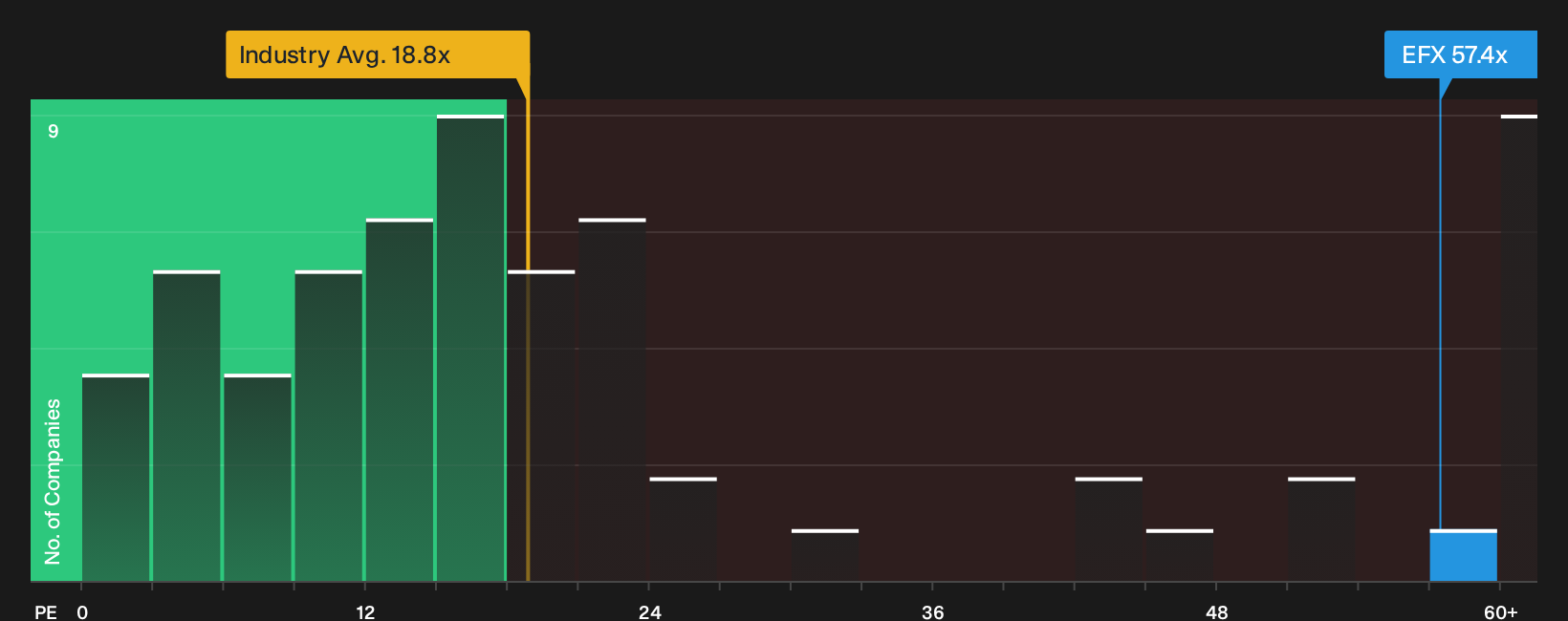 TSX:EFX P/E Ratio as at Oct 2026