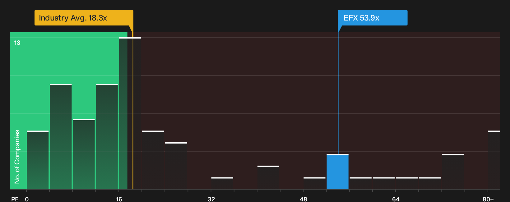 TSX:EFX P/E Ratio as at Oct 2026