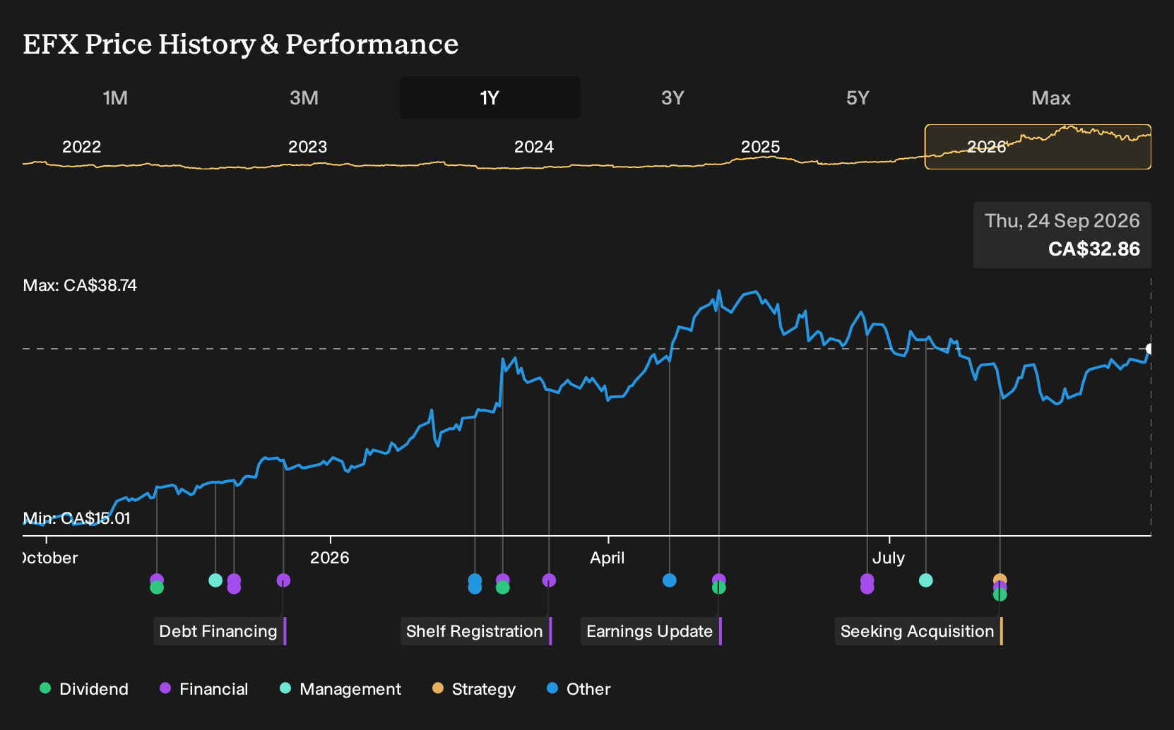 TSX:EFX 1-Year Stock Price Chart