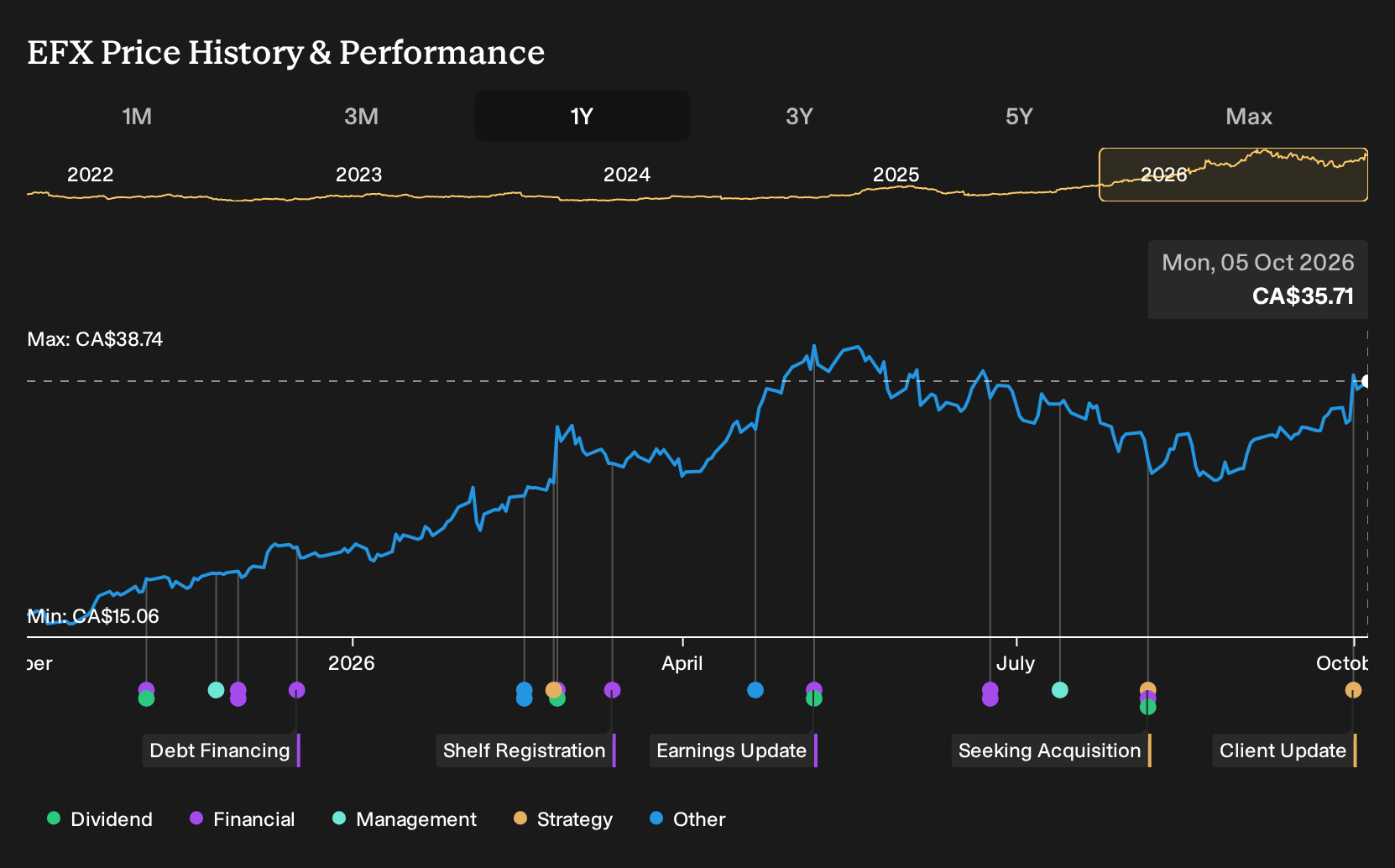 TSX:EFX 1-Year Stock Price Chart