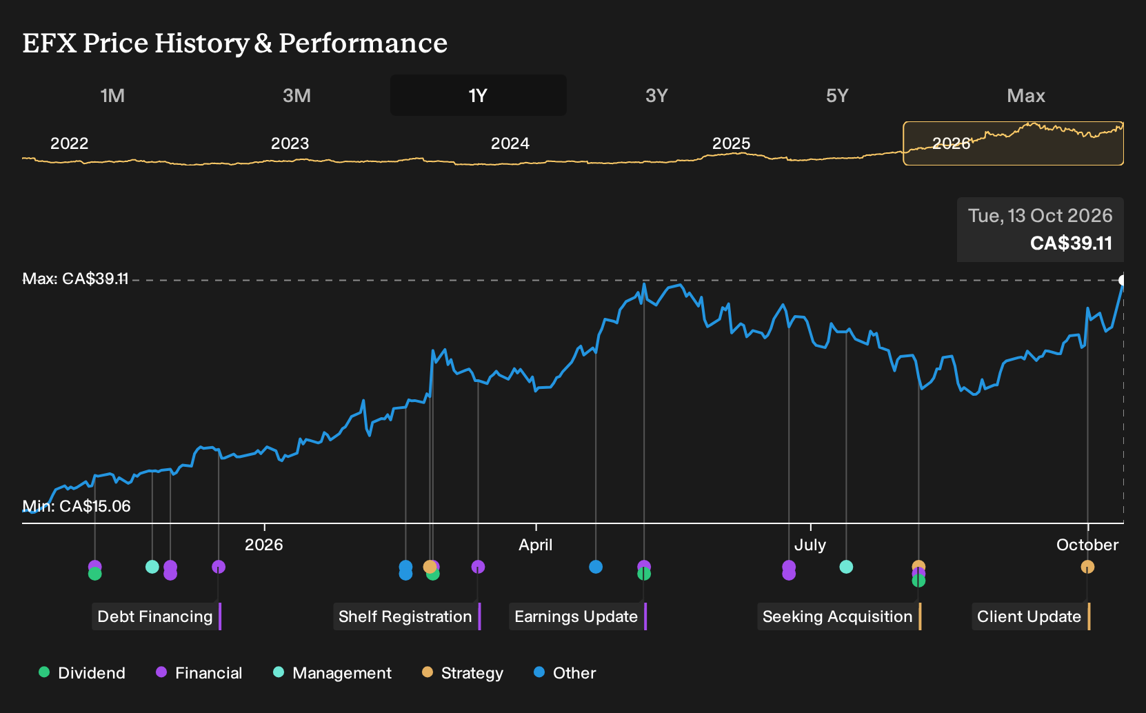 TSX:EFX 1-Year Stock Price Chart