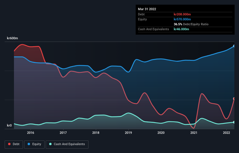 debt-equity-history-analysis