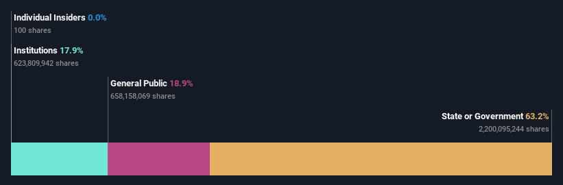 ownership-breakdown