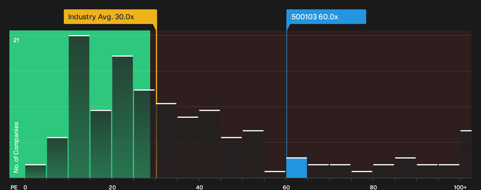 BSE:500103 P/E Ratio as at Sep 2026