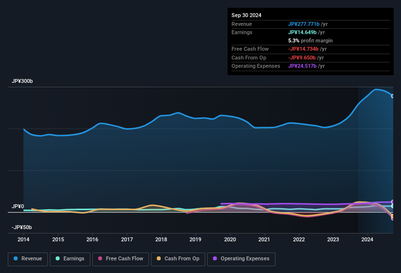 earnings-and-revenue-history