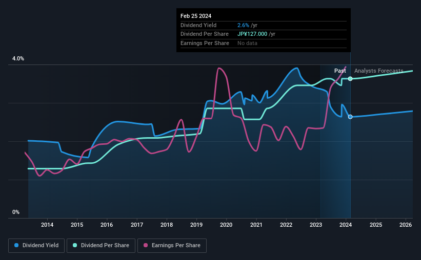 historic-dividend