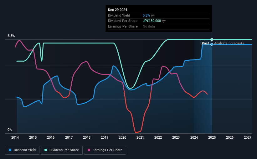 historic-dividend