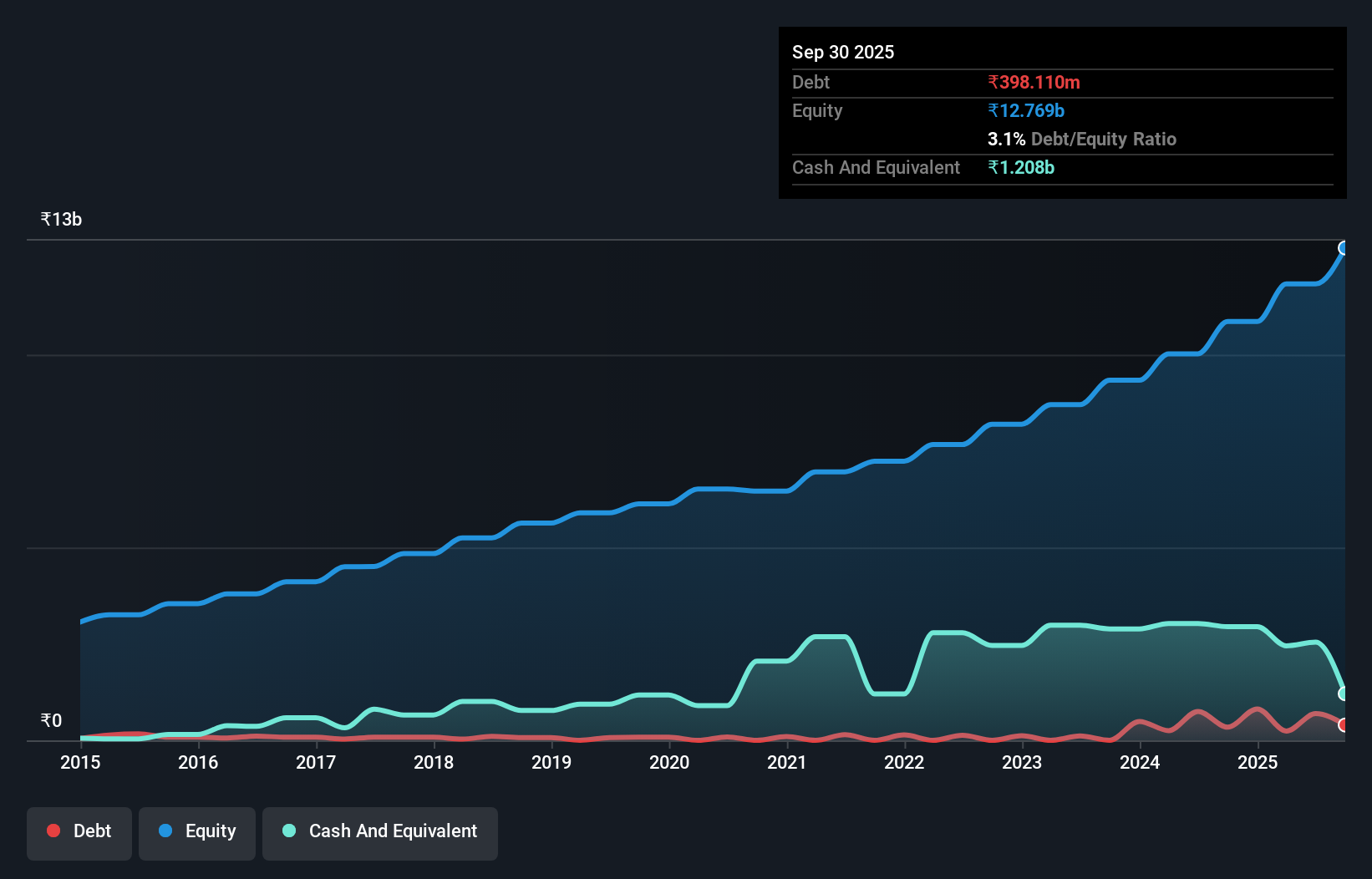 debt-equity-history-analysis