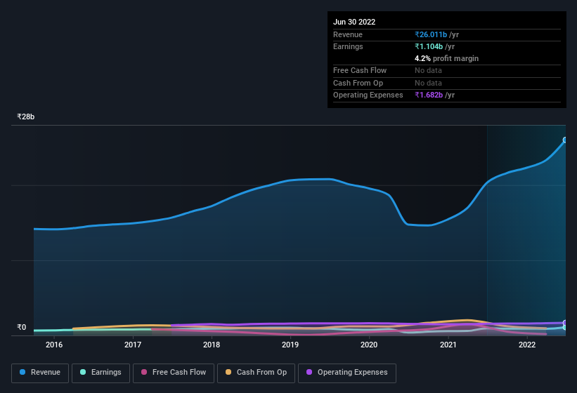 earnings-and-revenue-history