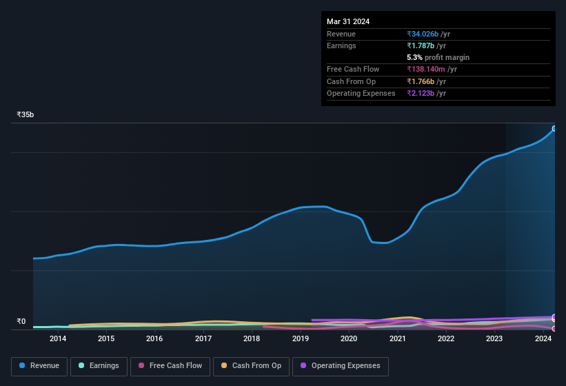 earnings-and-revenue-history