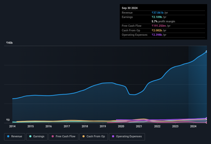 earnings-and-revenue-history