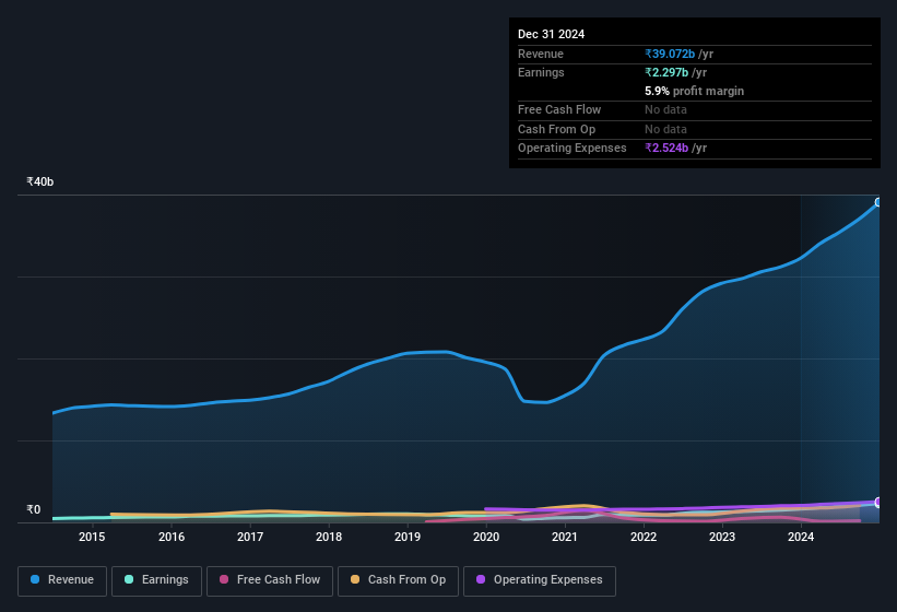 earnings-and-revenue-history