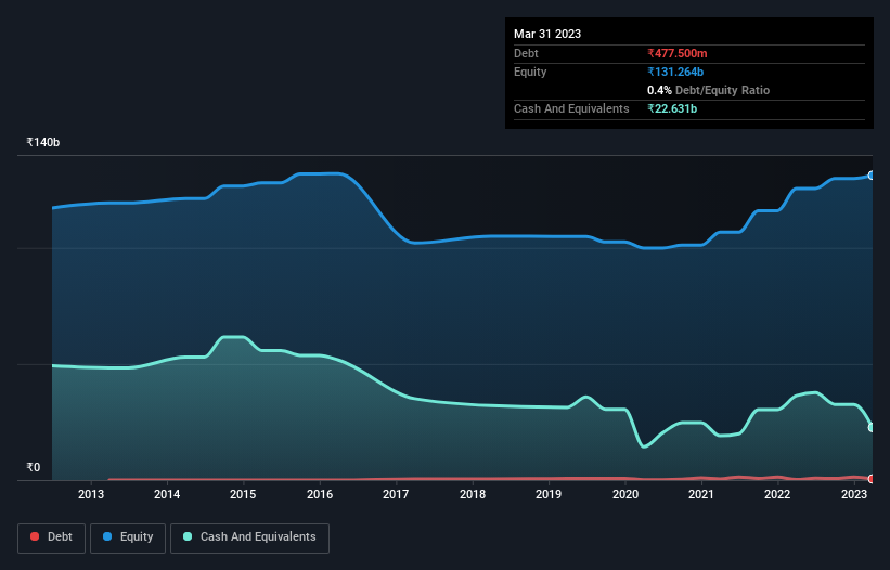 debt-equity-history-analysis