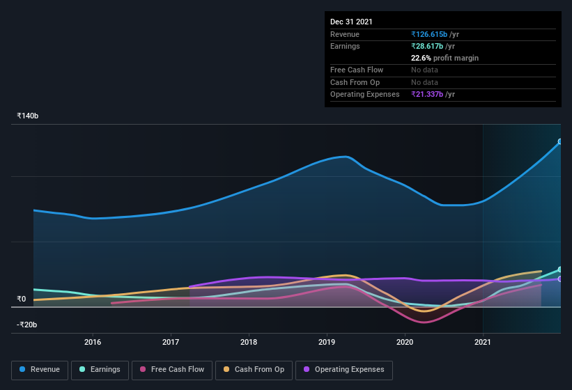 earnings-and-revenue-history