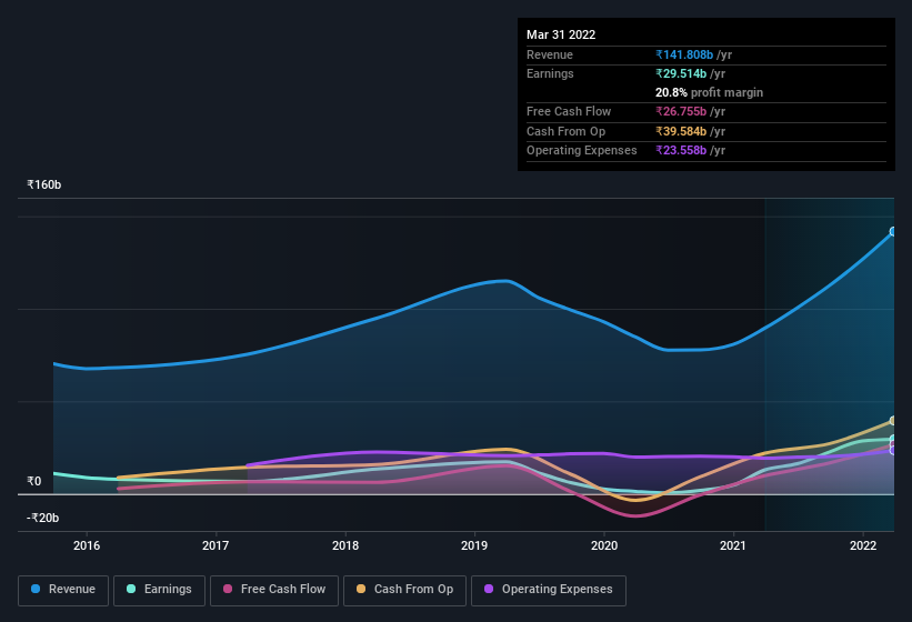 earnings-and-revenue-history