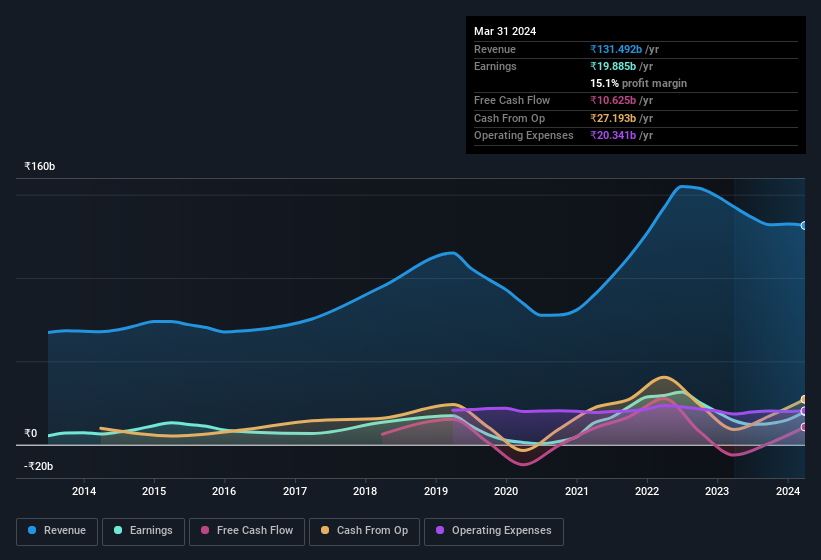 earnings-and-revenue-history