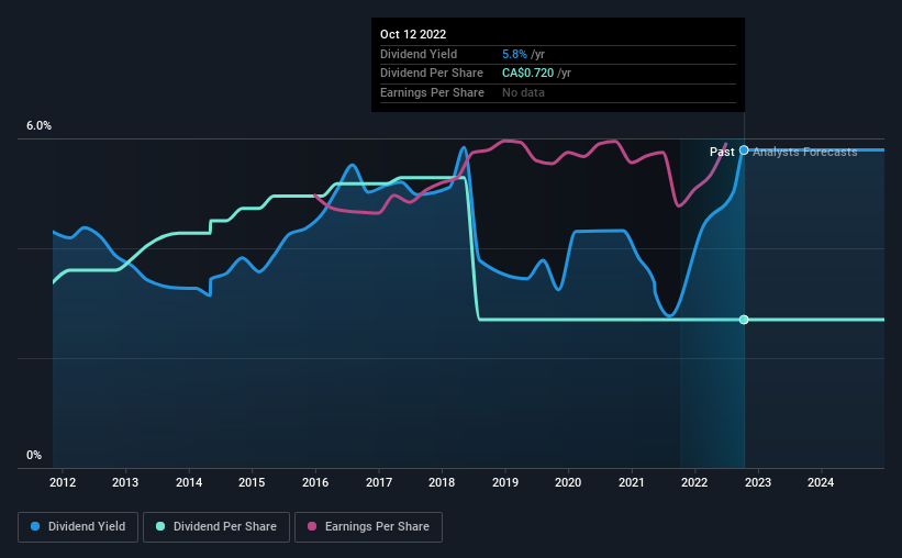 historic-dividend