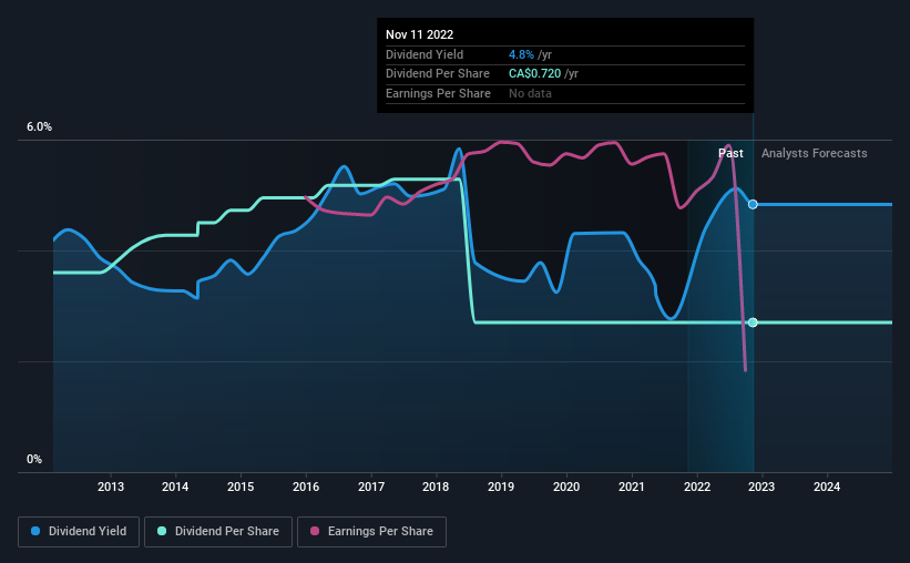 historic-dividend