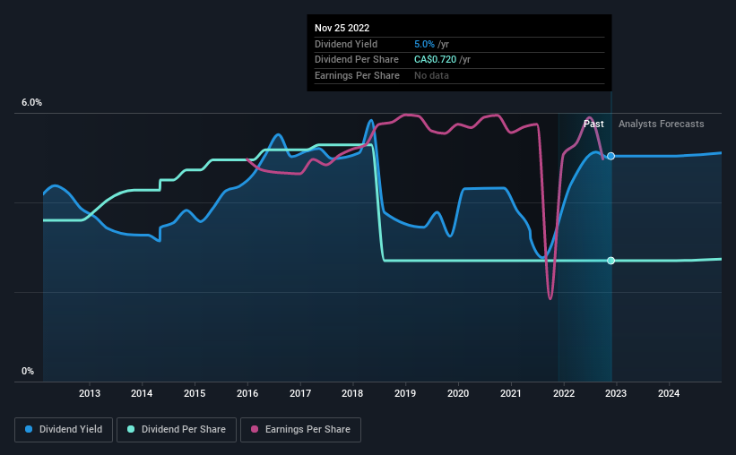 historic-dividend