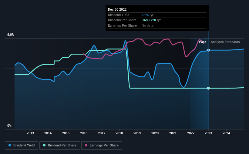 historic-dividend