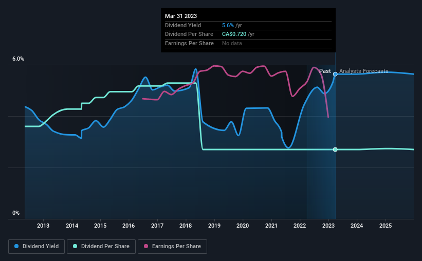 historic-dividend