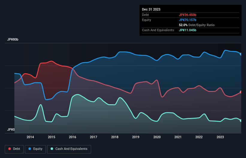 debt-equity-history-analysis