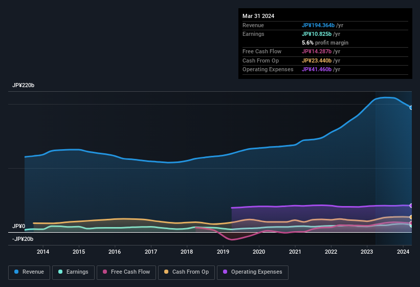 earnings-and-revenue-history