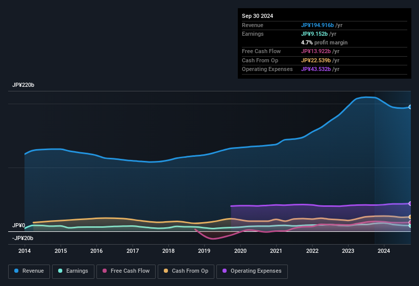 earnings-and-revenue-history