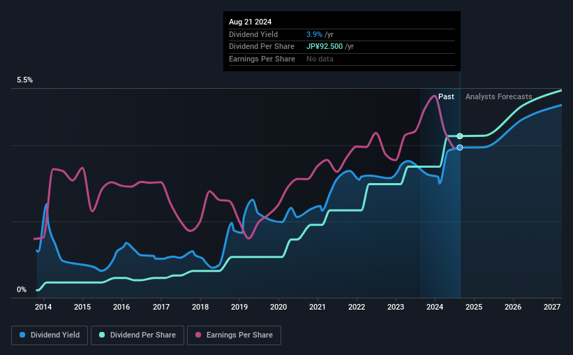 historical-dividend