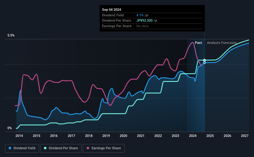 historic-dividend